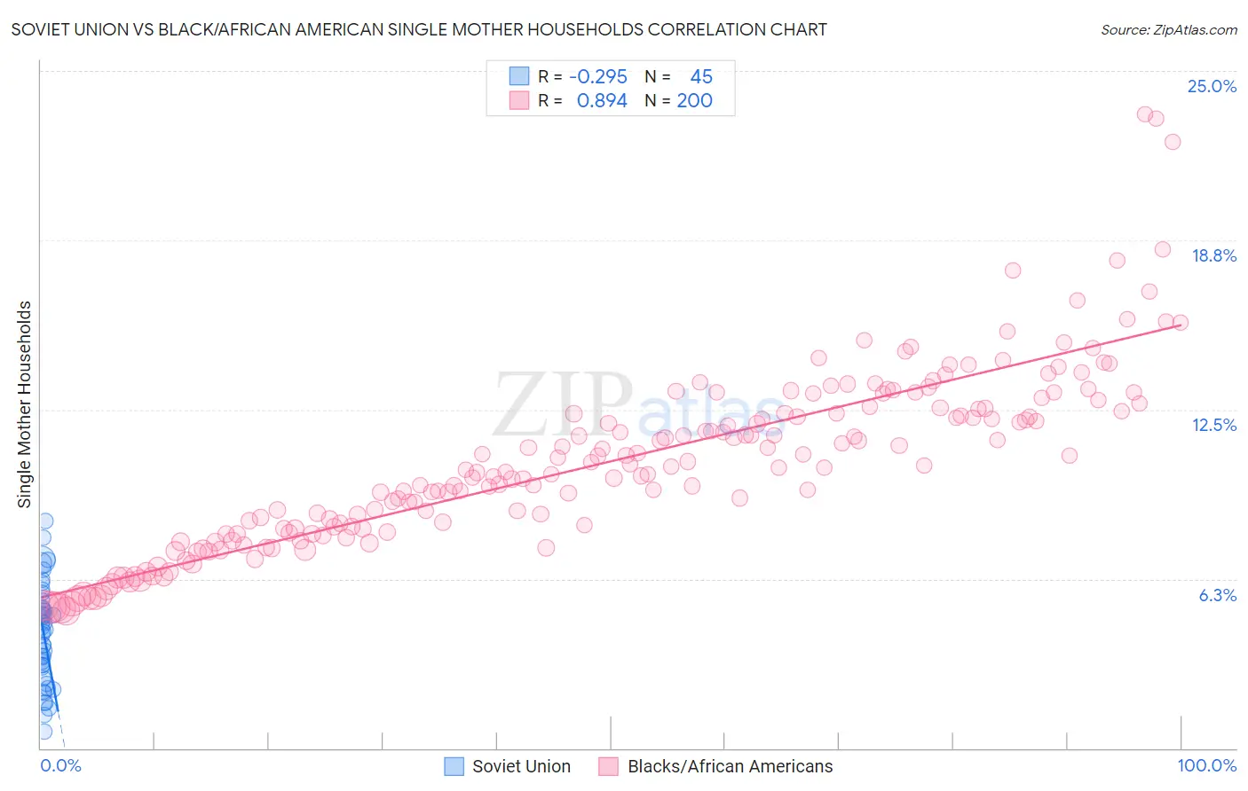 Soviet Union vs Black/African American Single Mother Households