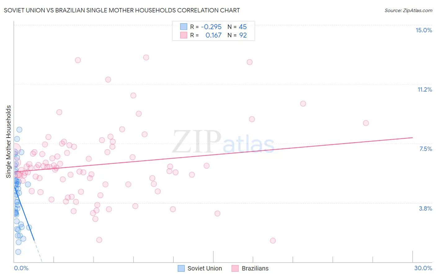 Soviet Union vs Brazilian Single Mother Households