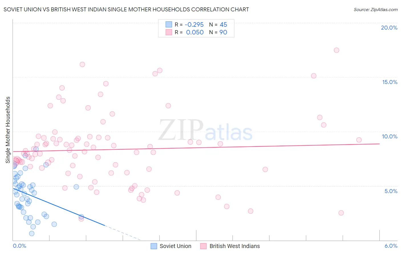 Soviet Union vs British West Indian Single Mother Households