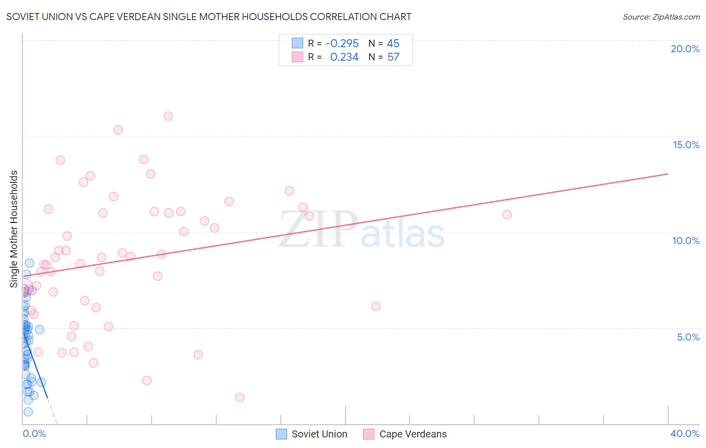 Soviet Union vs Cape Verdean Single Mother Households