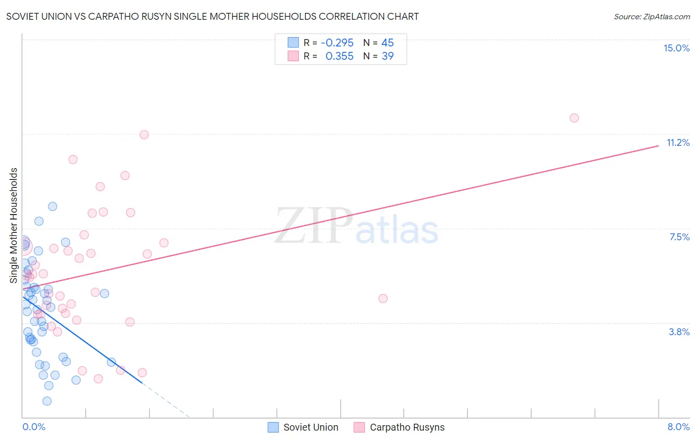 Soviet Union vs Carpatho Rusyn Single Mother Households