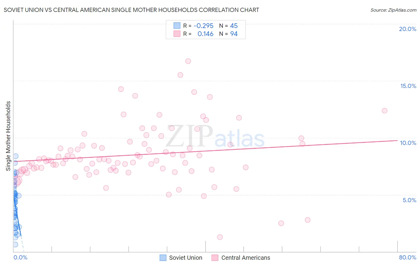 Soviet Union vs Central American Single Mother Households