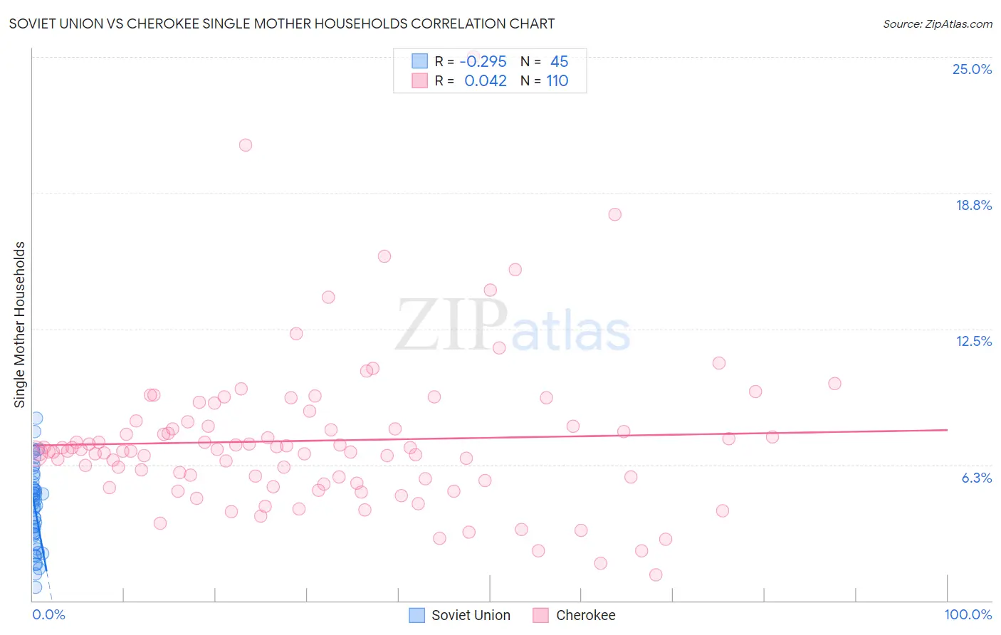 Soviet Union vs Cherokee Single Mother Households