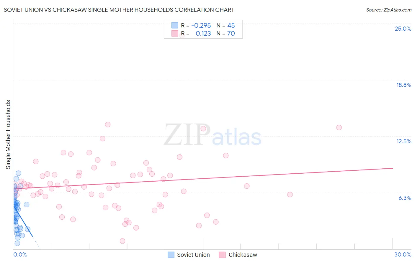 Soviet Union vs Chickasaw Single Mother Households