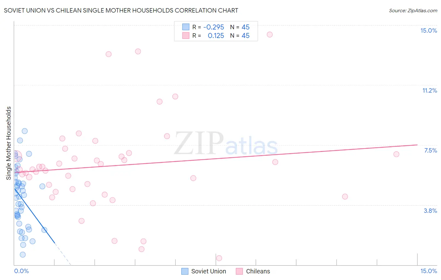 Soviet Union vs Chilean Single Mother Households