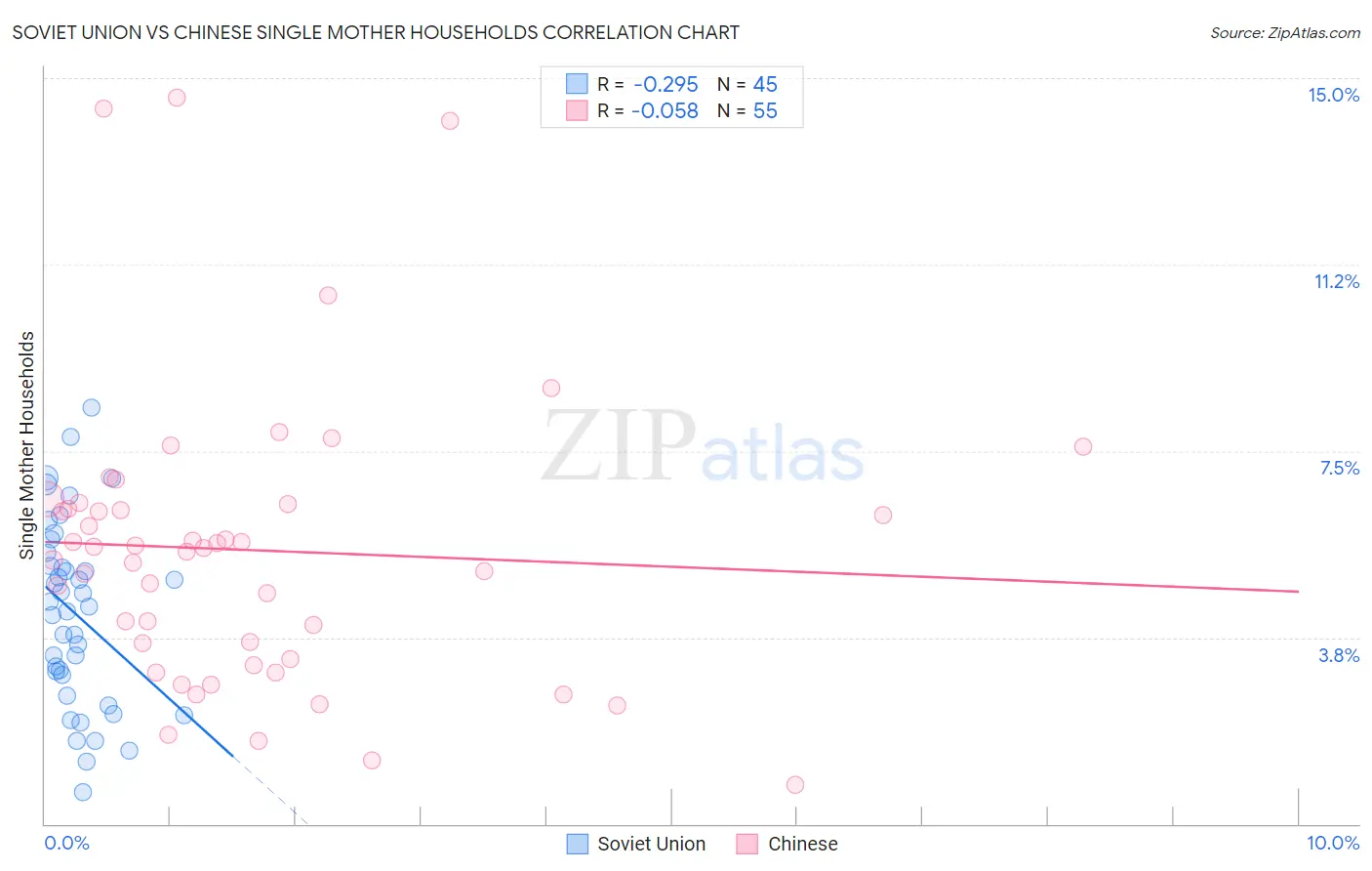 Soviet Union vs Chinese Single Mother Households