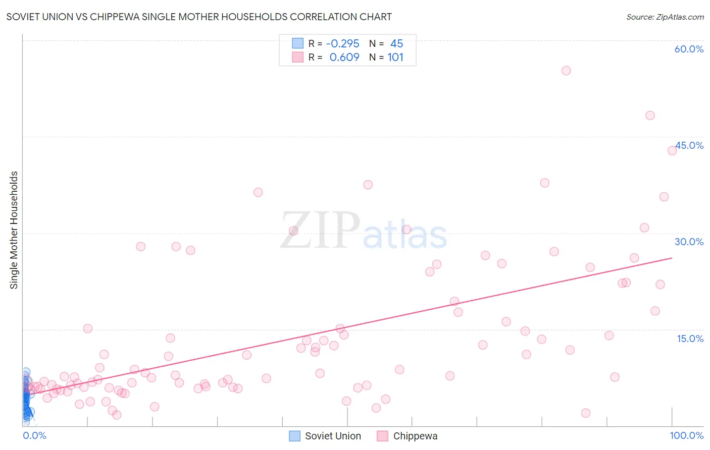 Soviet Union vs Chippewa Single Mother Households