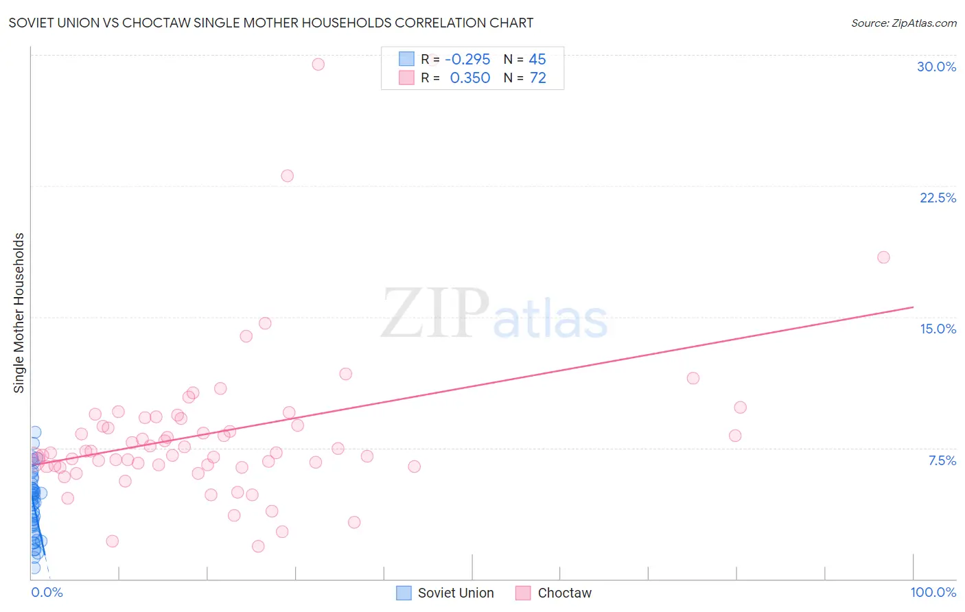 Soviet Union vs Choctaw Single Mother Households
