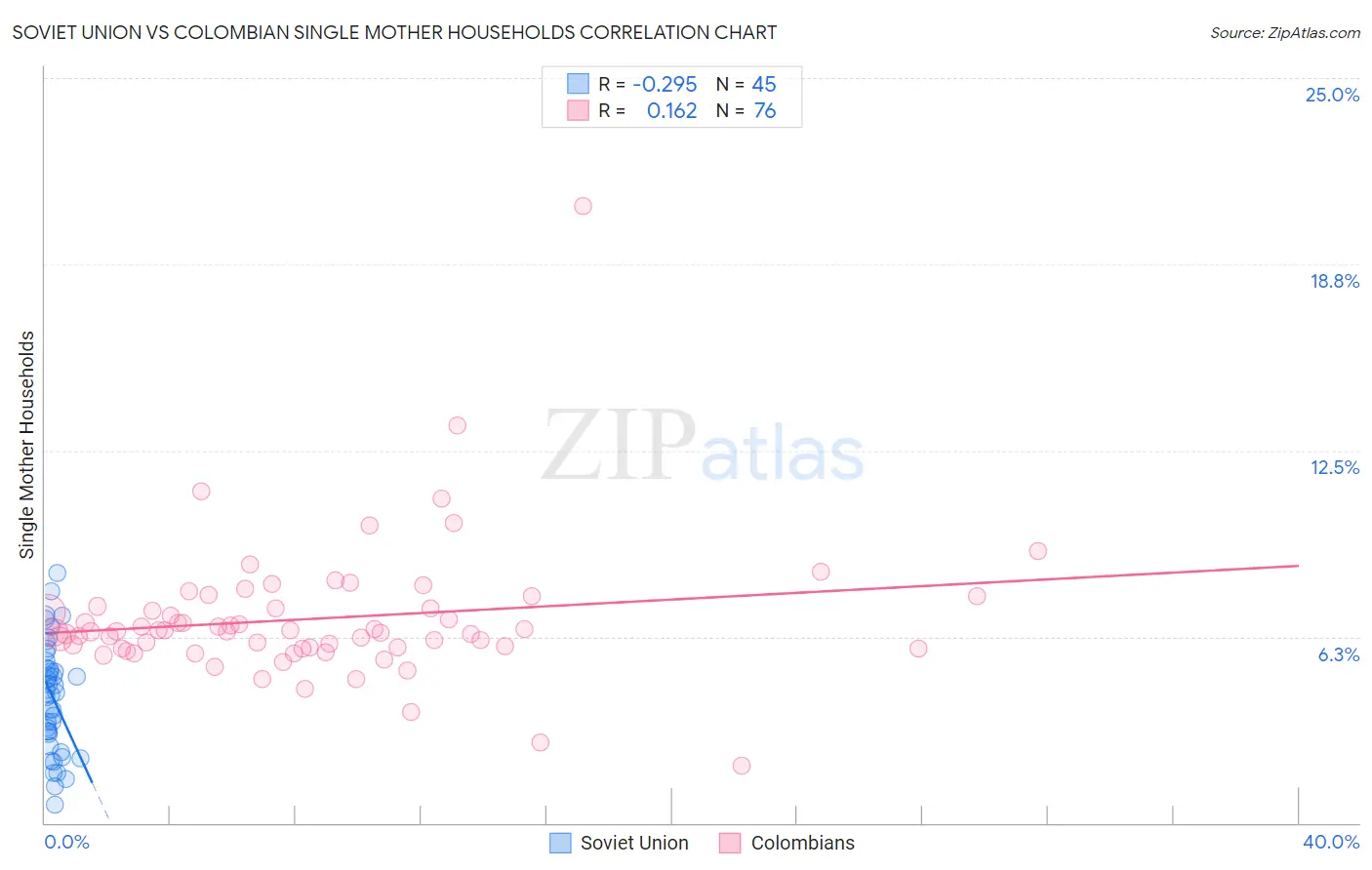 Soviet Union vs Colombian Single Mother Households