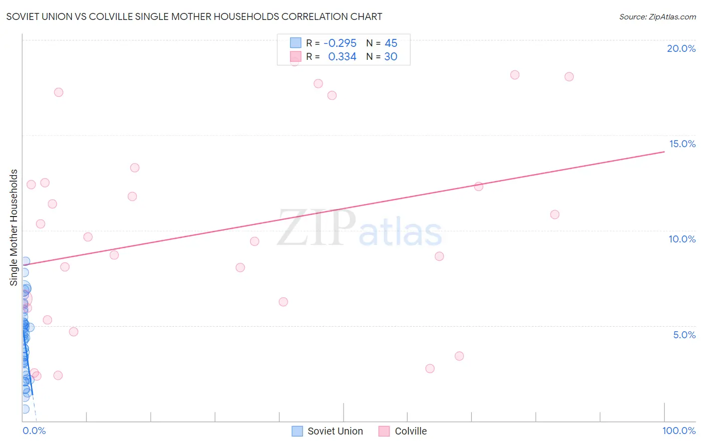 Soviet Union vs Colville Single Mother Households