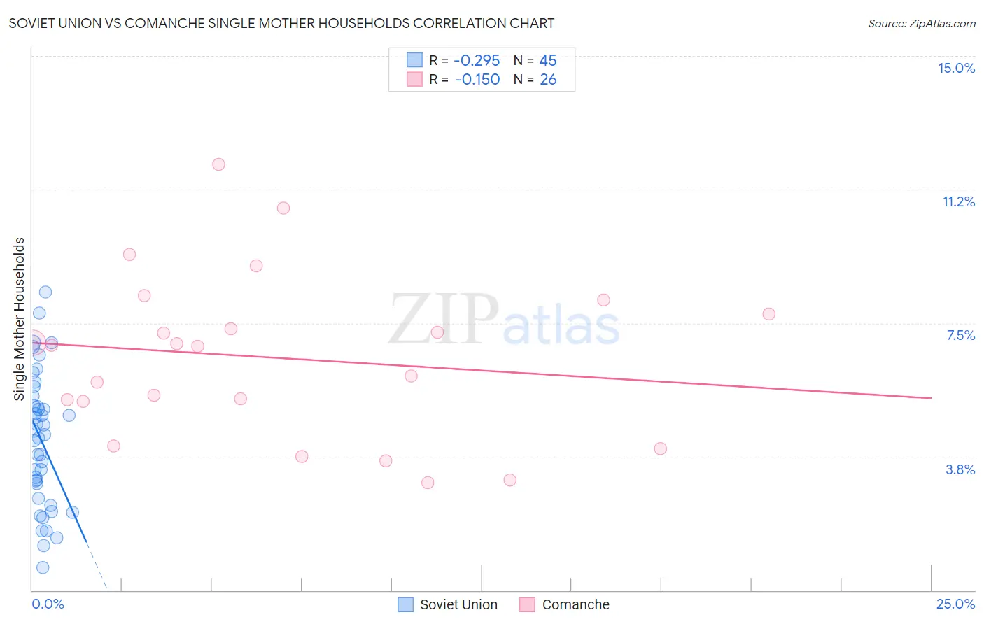 Soviet Union vs Comanche Single Mother Households