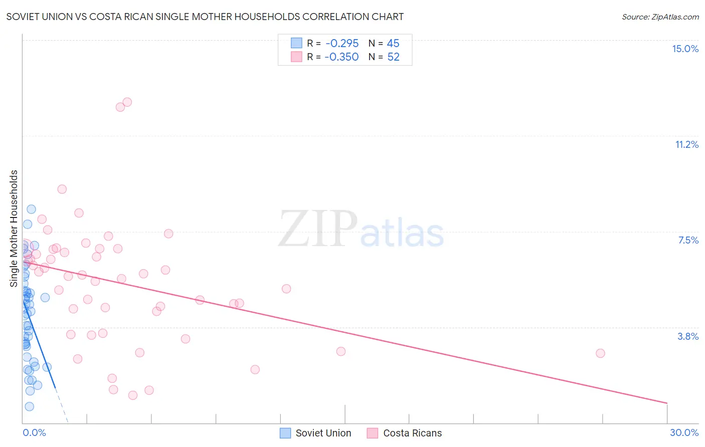 Soviet Union vs Costa Rican Single Mother Households