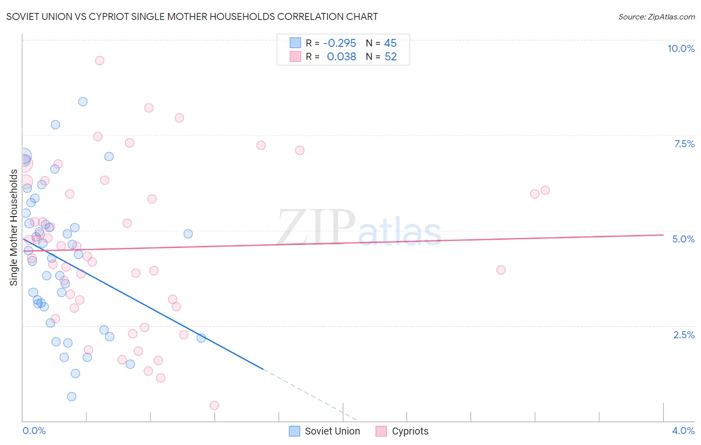 Soviet Union vs Cypriot Single Mother Households