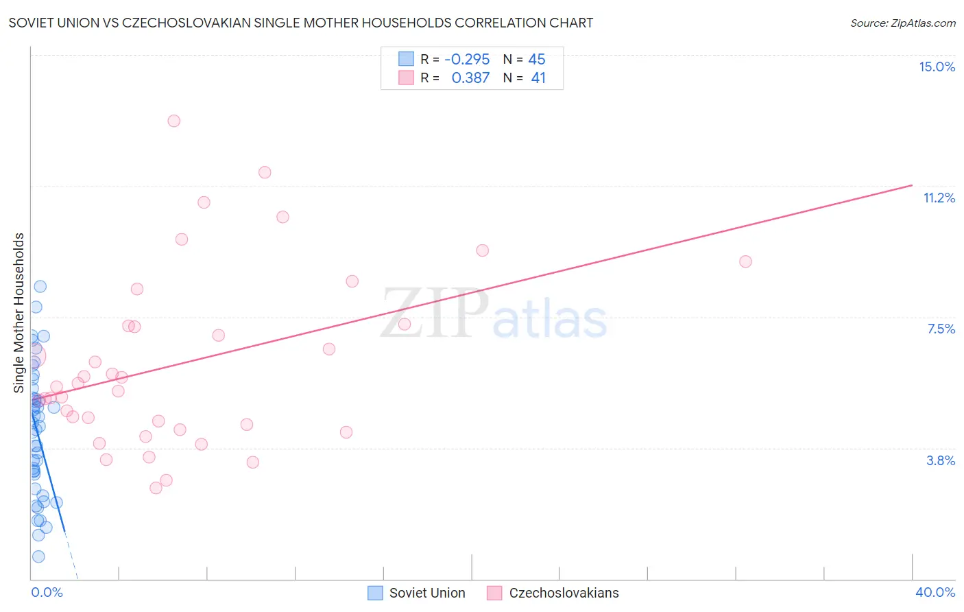 Soviet Union vs Czechoslovakian Single Mother Households