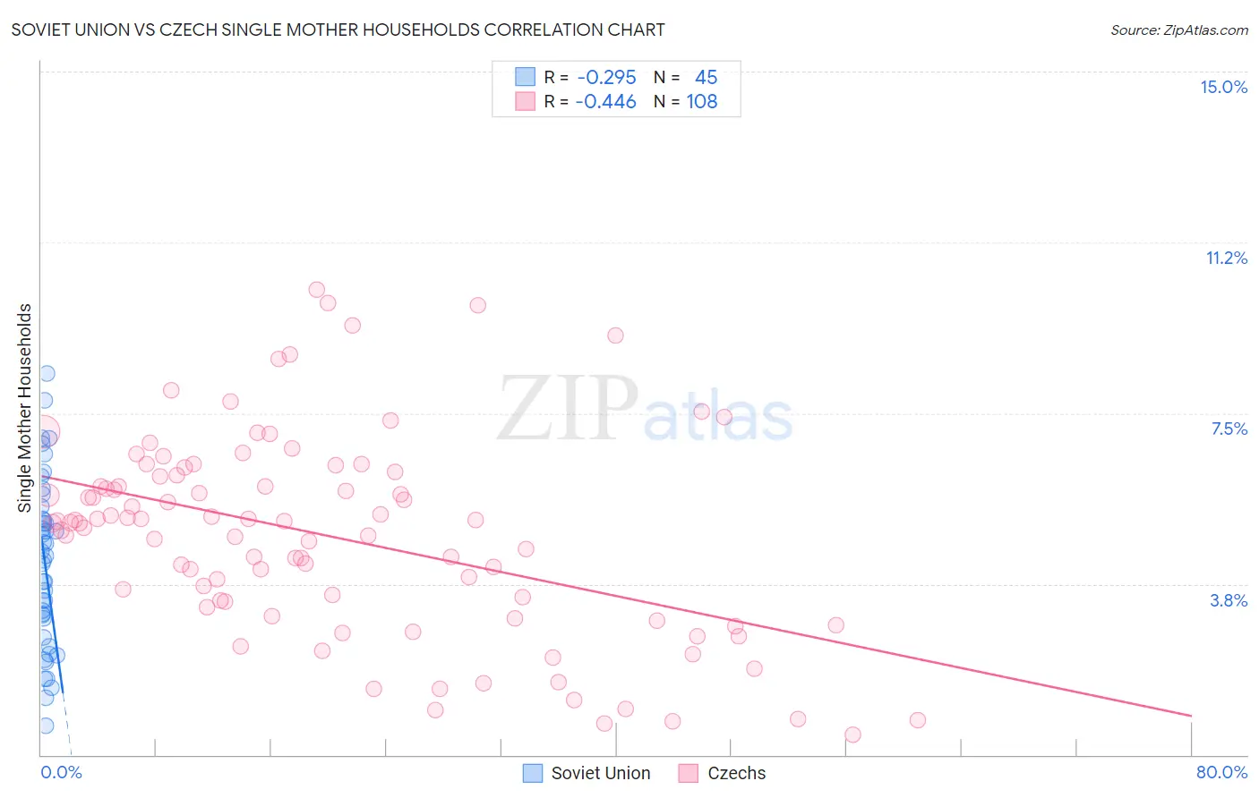 Soviet Union vs Czech Single Mother Households