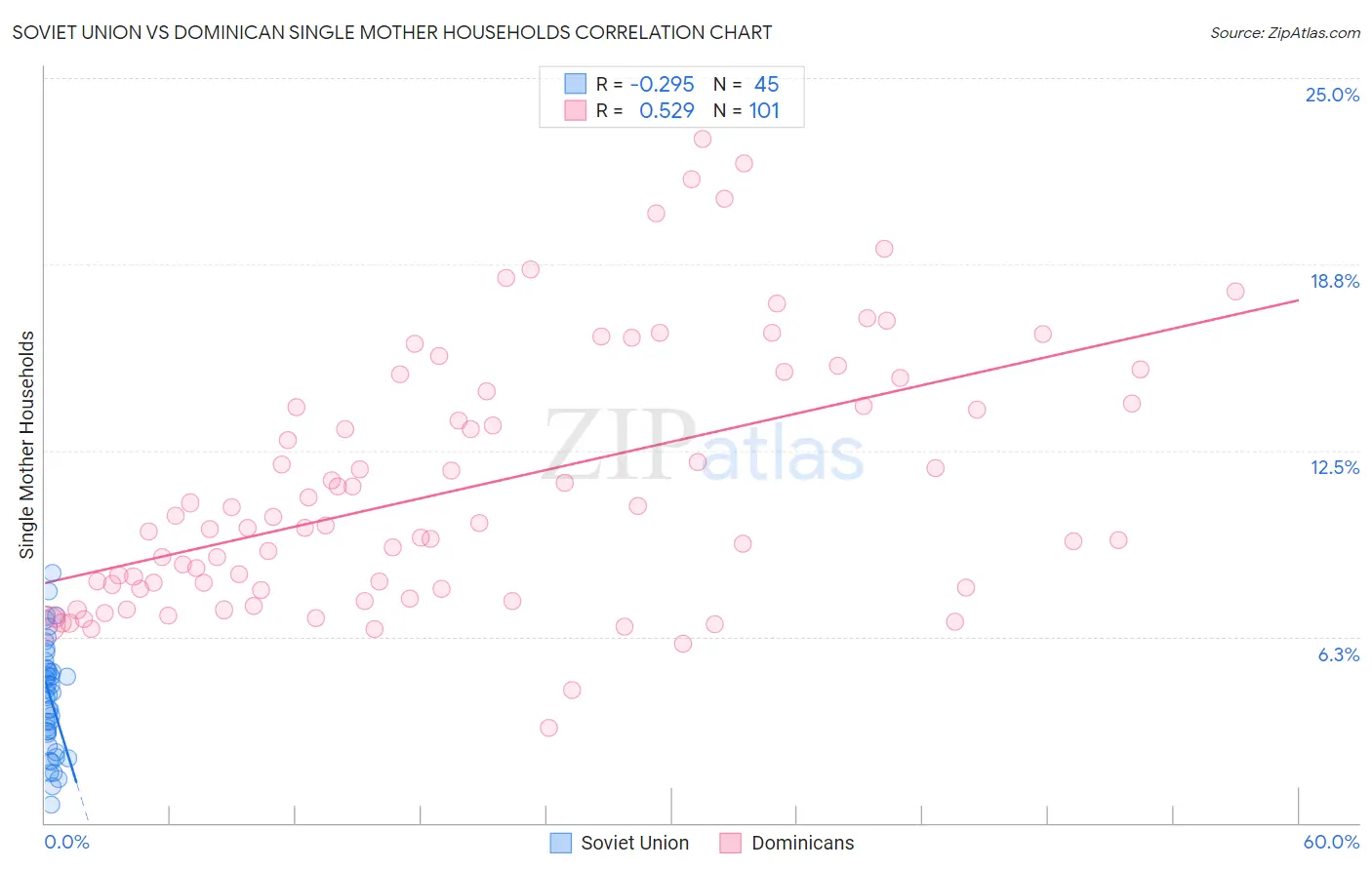 Soviet Union vs Dominican Single Mother Households
