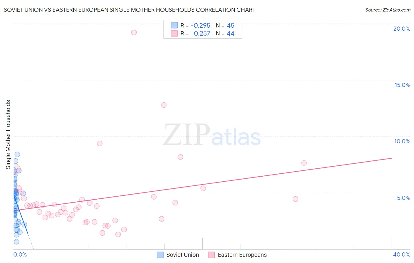 Soviet Union vs Eastern European Single Mother Households