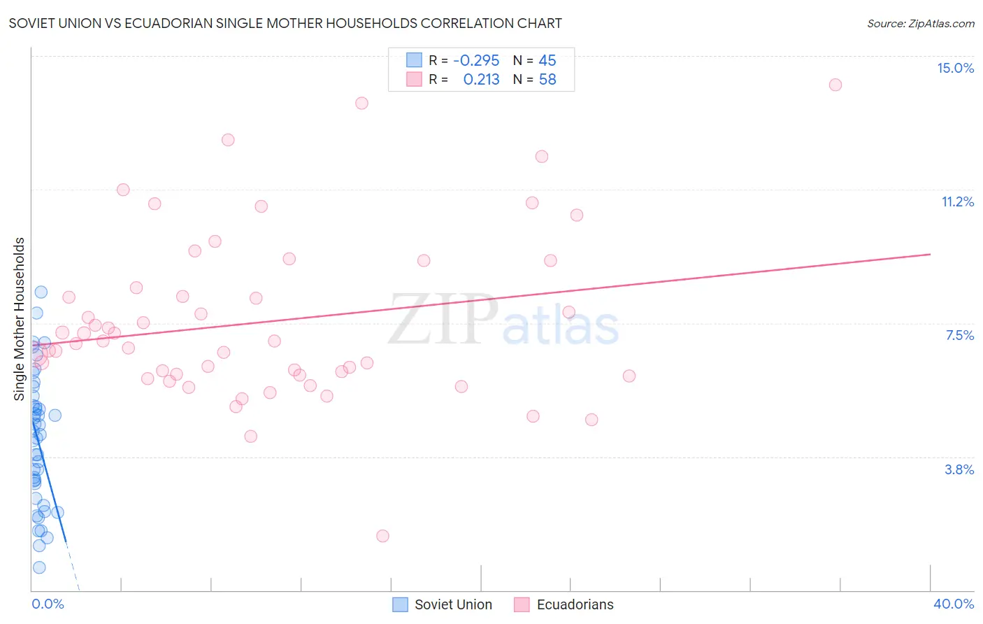 Soviet Union vs Ecuadorian Single Mother Households