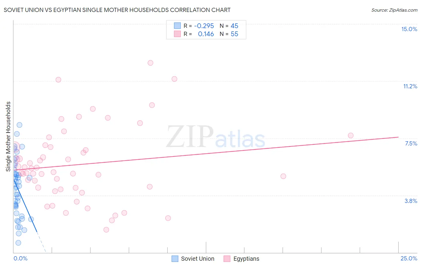 Soviet Union vs Egyptian Single Mother Households