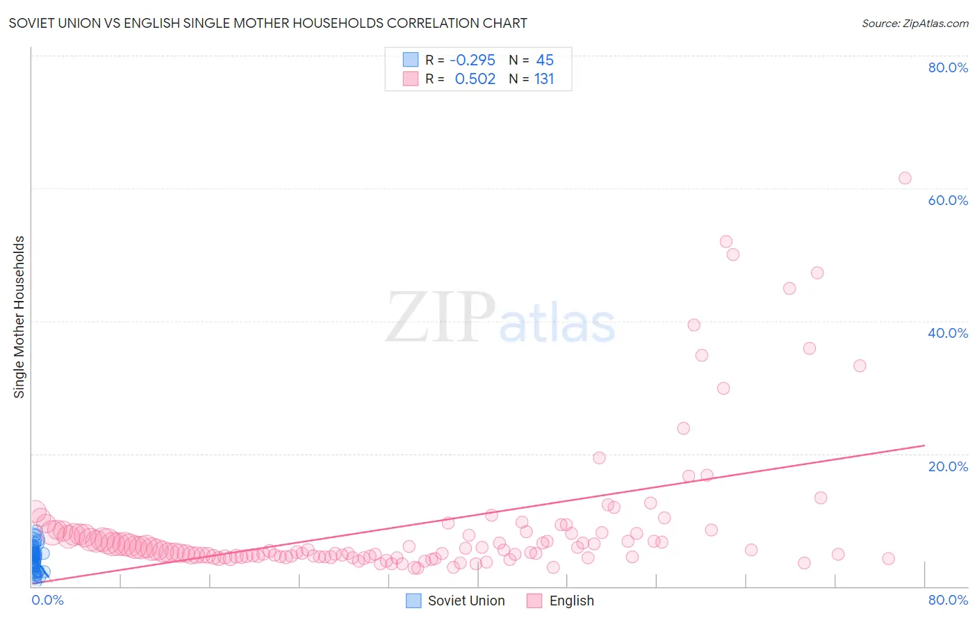 Soviet Union vs English Single Mother Households
