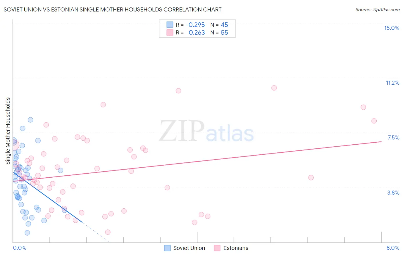 Soviet Union vs Estonian Single Mother Households