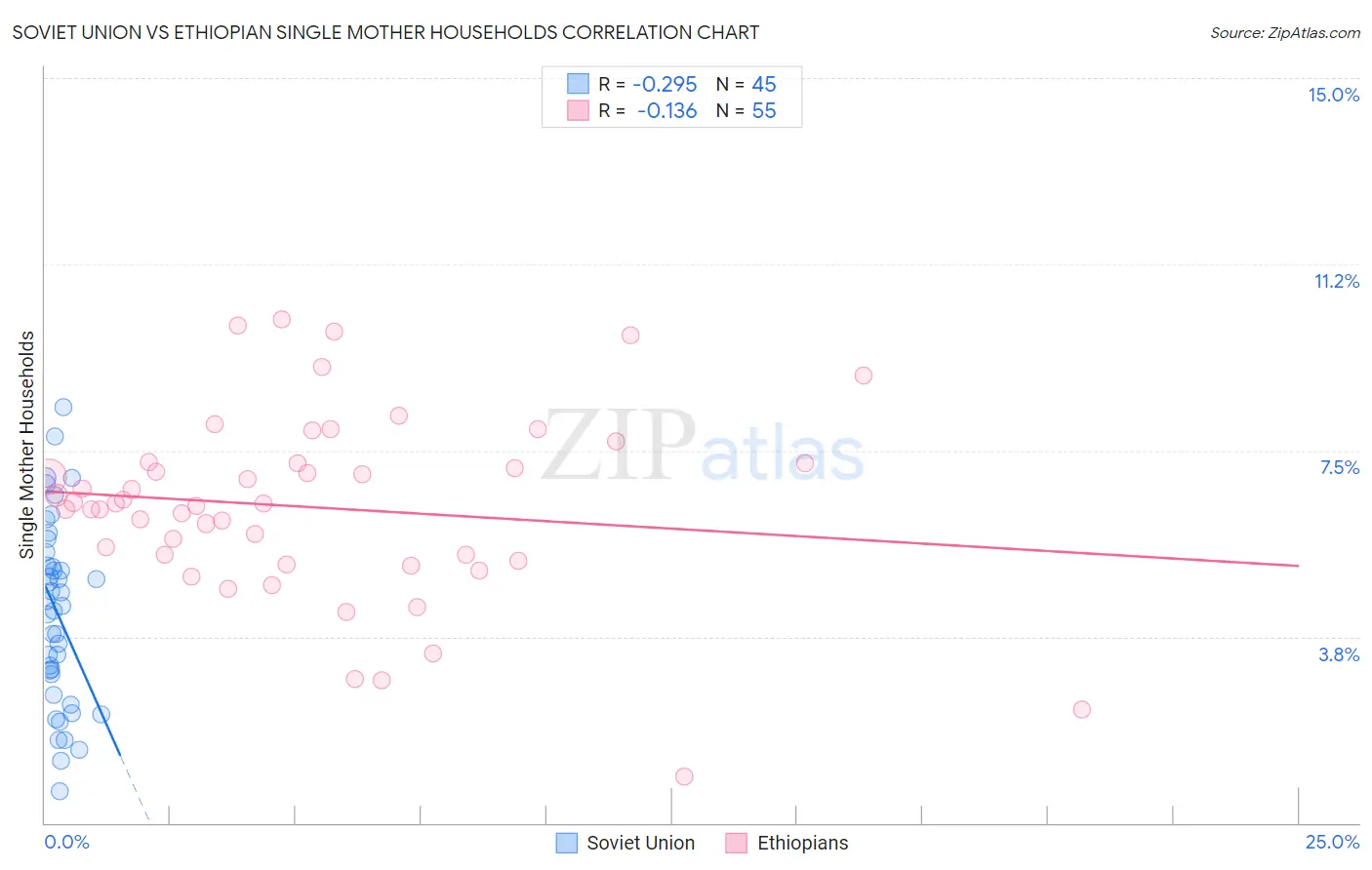 Soviet Union vs Ethiopian Single Mother Households