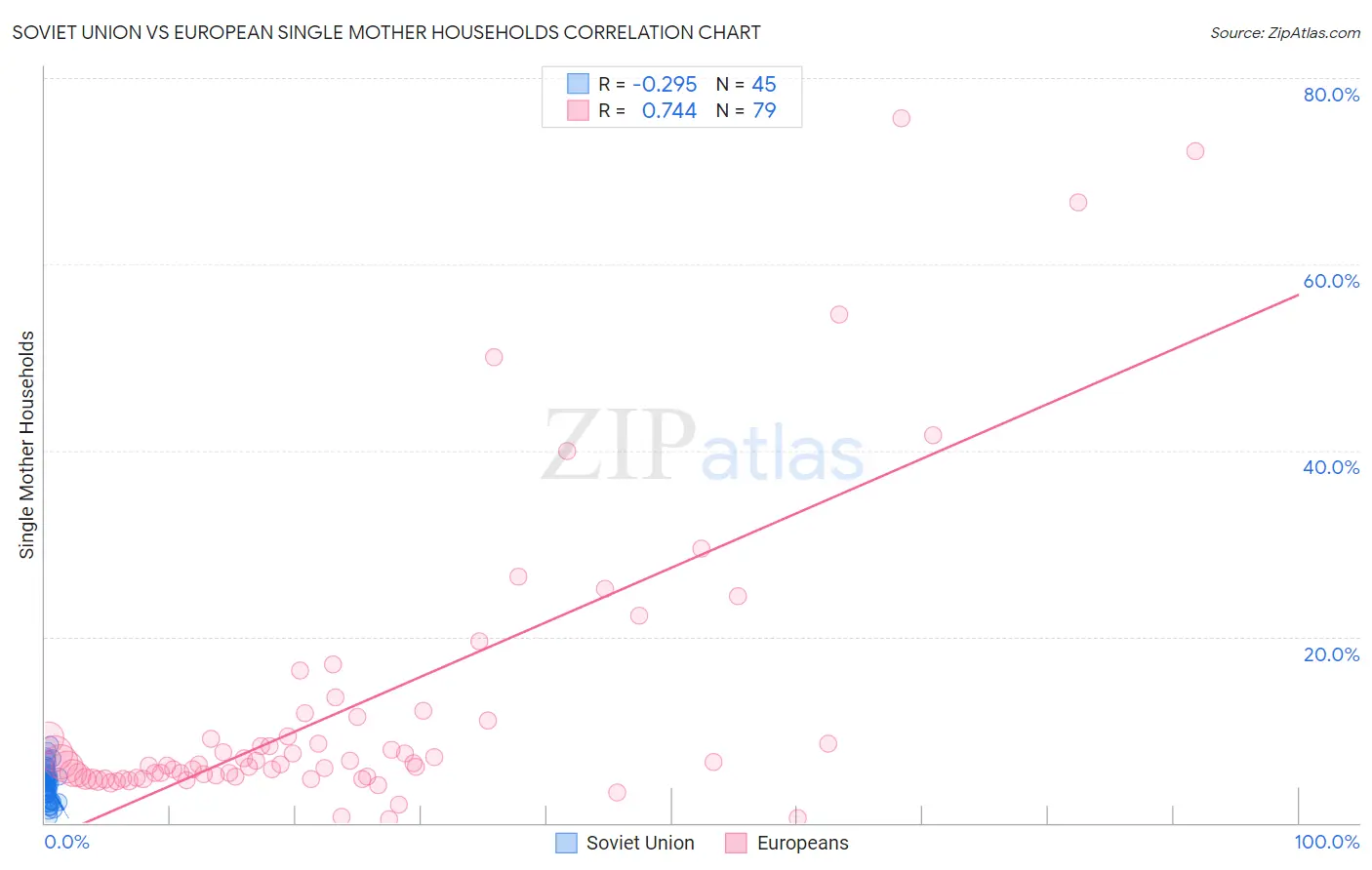 Soviet Union vs European Single Mother Households