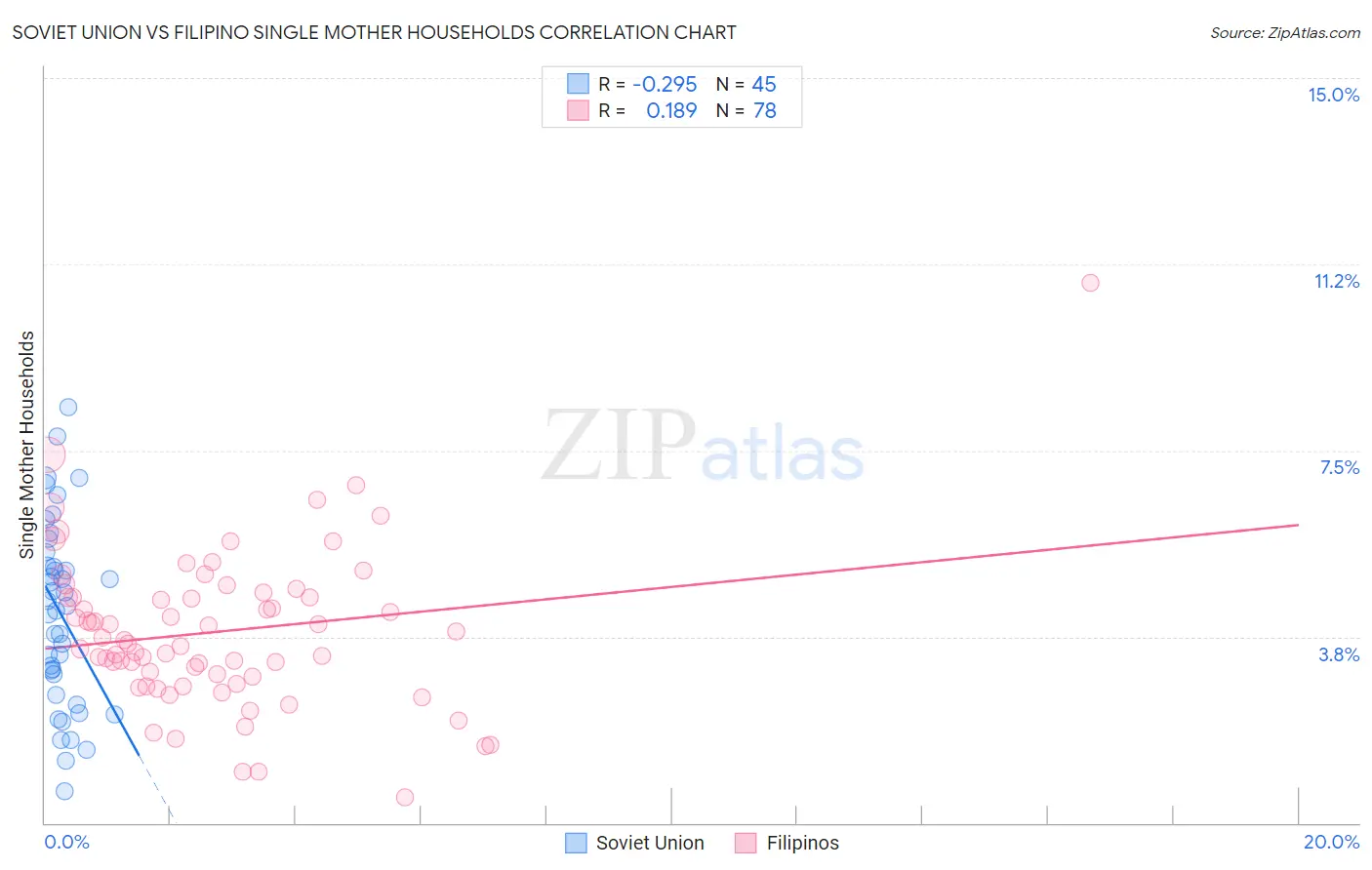 Soviet Union vs Filipino Single Mother Households