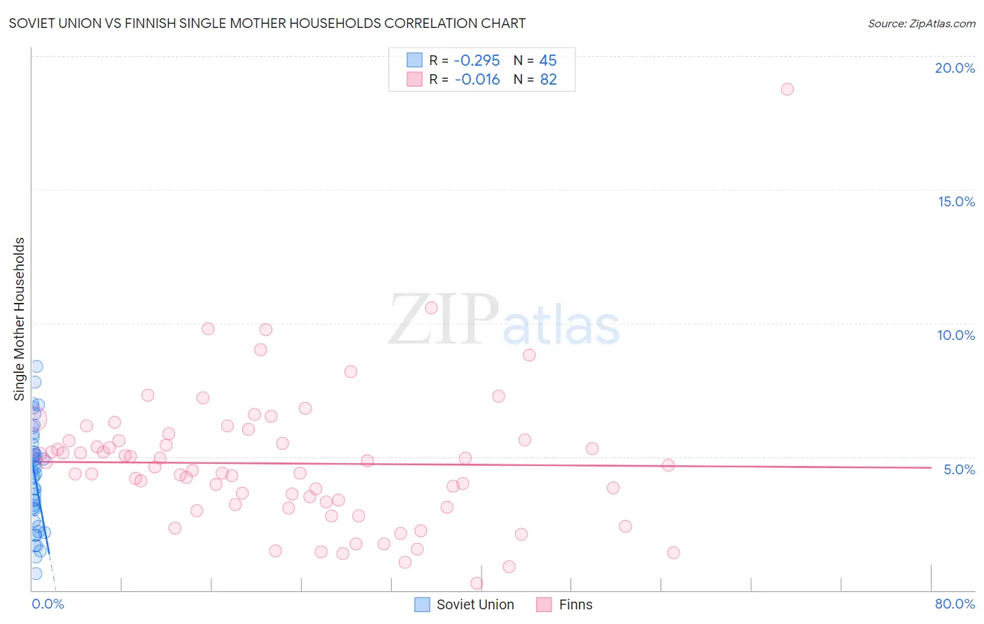Soviet Union vs Finnish Single Mother Households