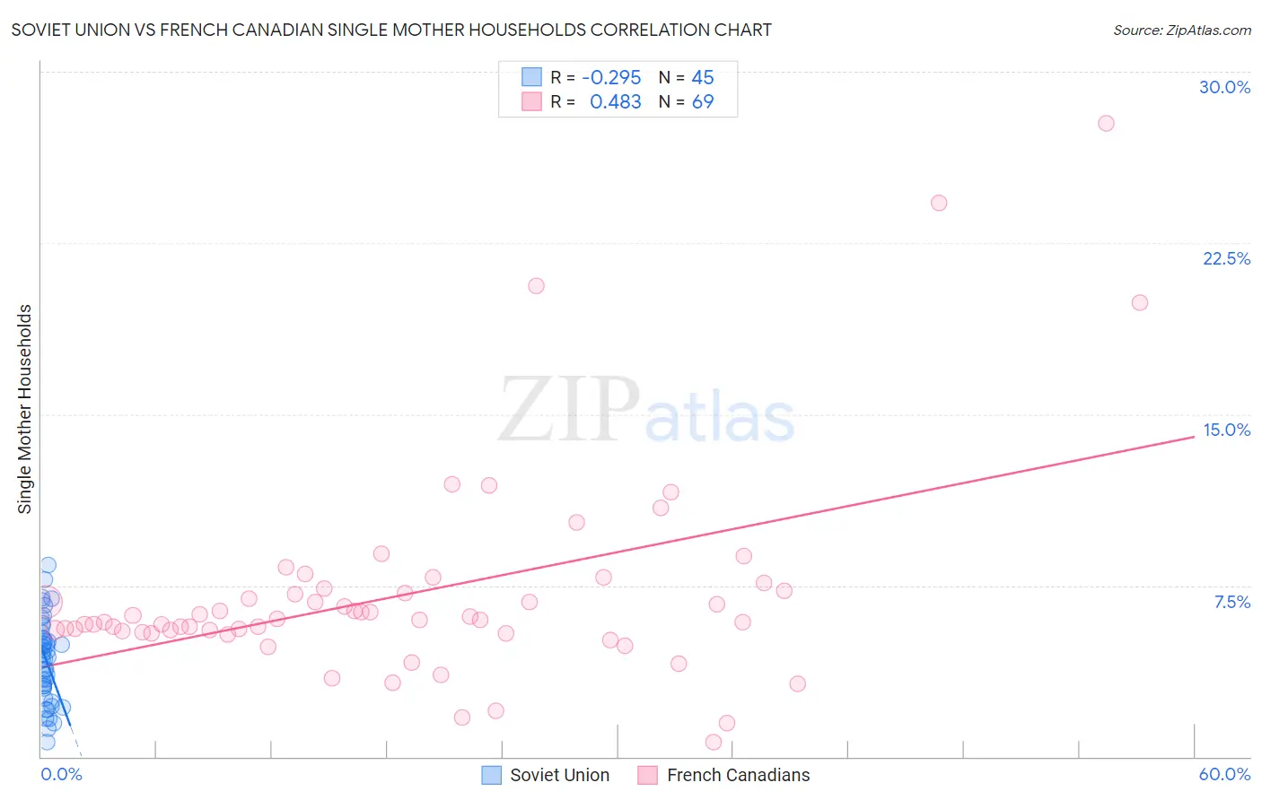 Soviet Union vs French Canadian Single Mother Households