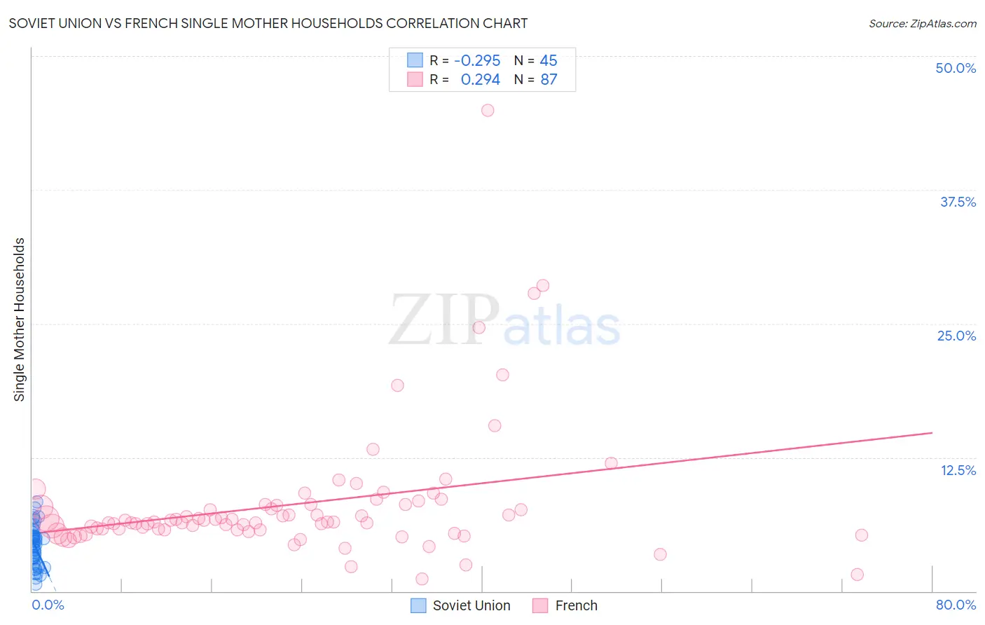 Soviet Union vs French Single Mother Households