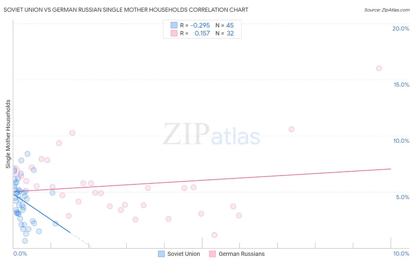 Soviet Union vs German Russian Single Mother Households