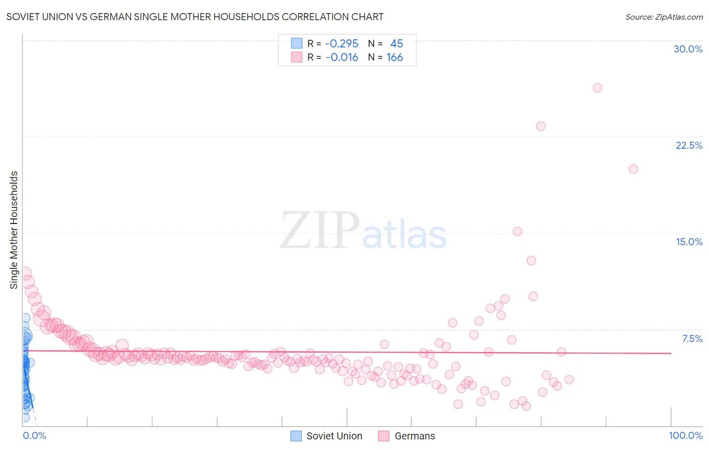 Soviet Union vs German Single Mother Households