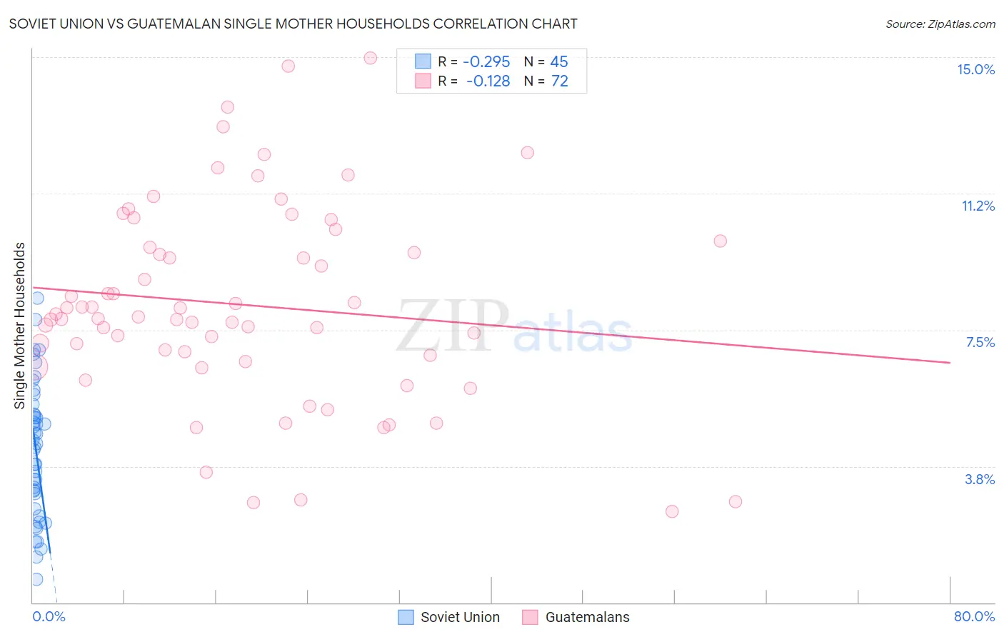 Soviet Union vs Guatemalan Single Mother Households