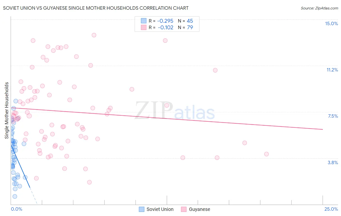 Soviet Union vs Guyanese Single Mother Households