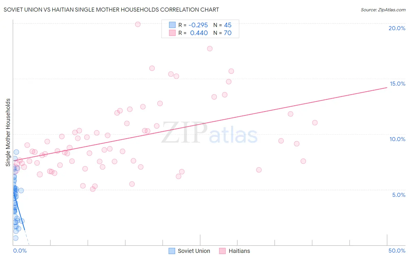 Soviet Union vs Haitian Single Mother Households