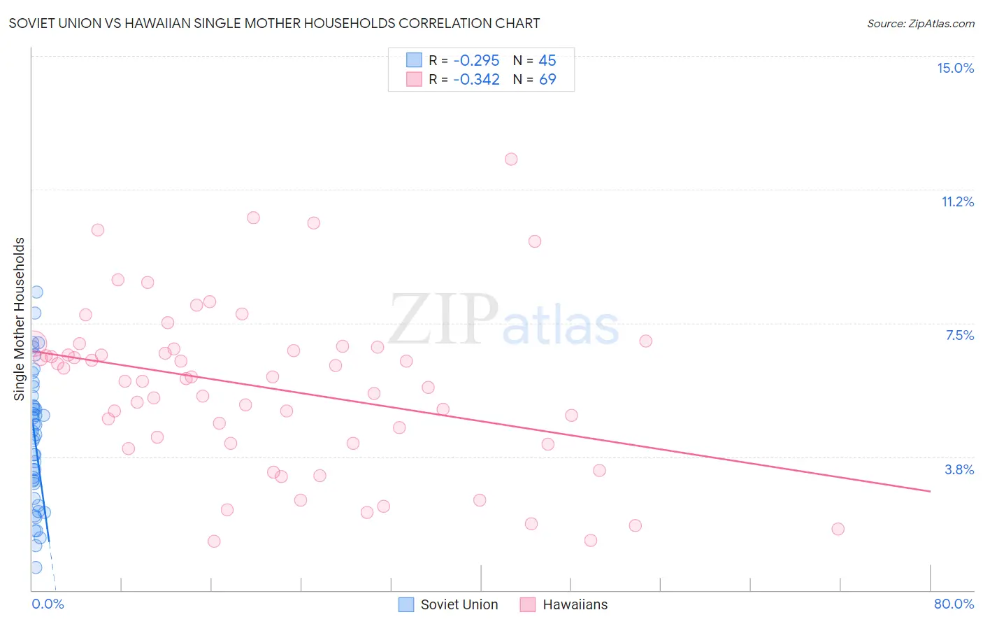 Soviet Union vs Hawaiian Single Mother Households