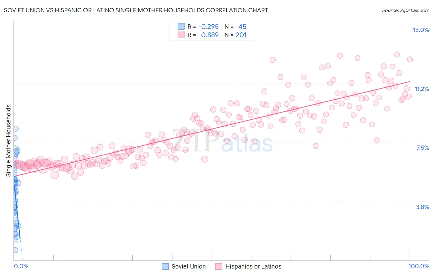 Soviet Union vs Hispanic or Latino Single Mother Households