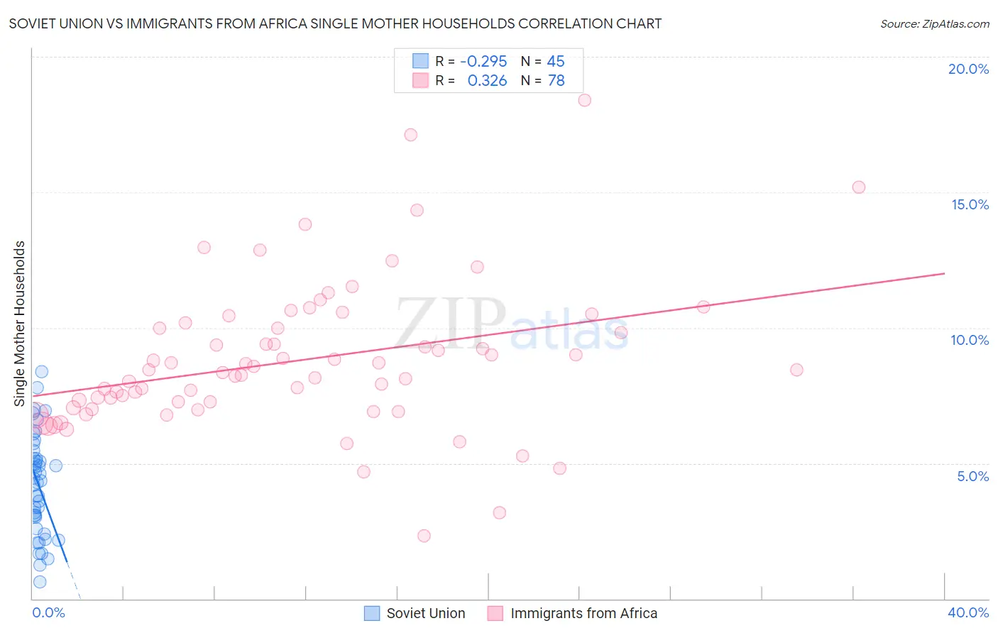 Soviet Union vs Immigrants from Africa Single Mother Households