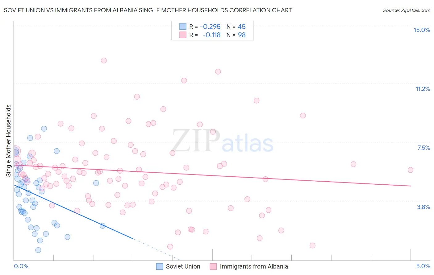 Soviet Union vs Immigrants from Albania Single Mother Households