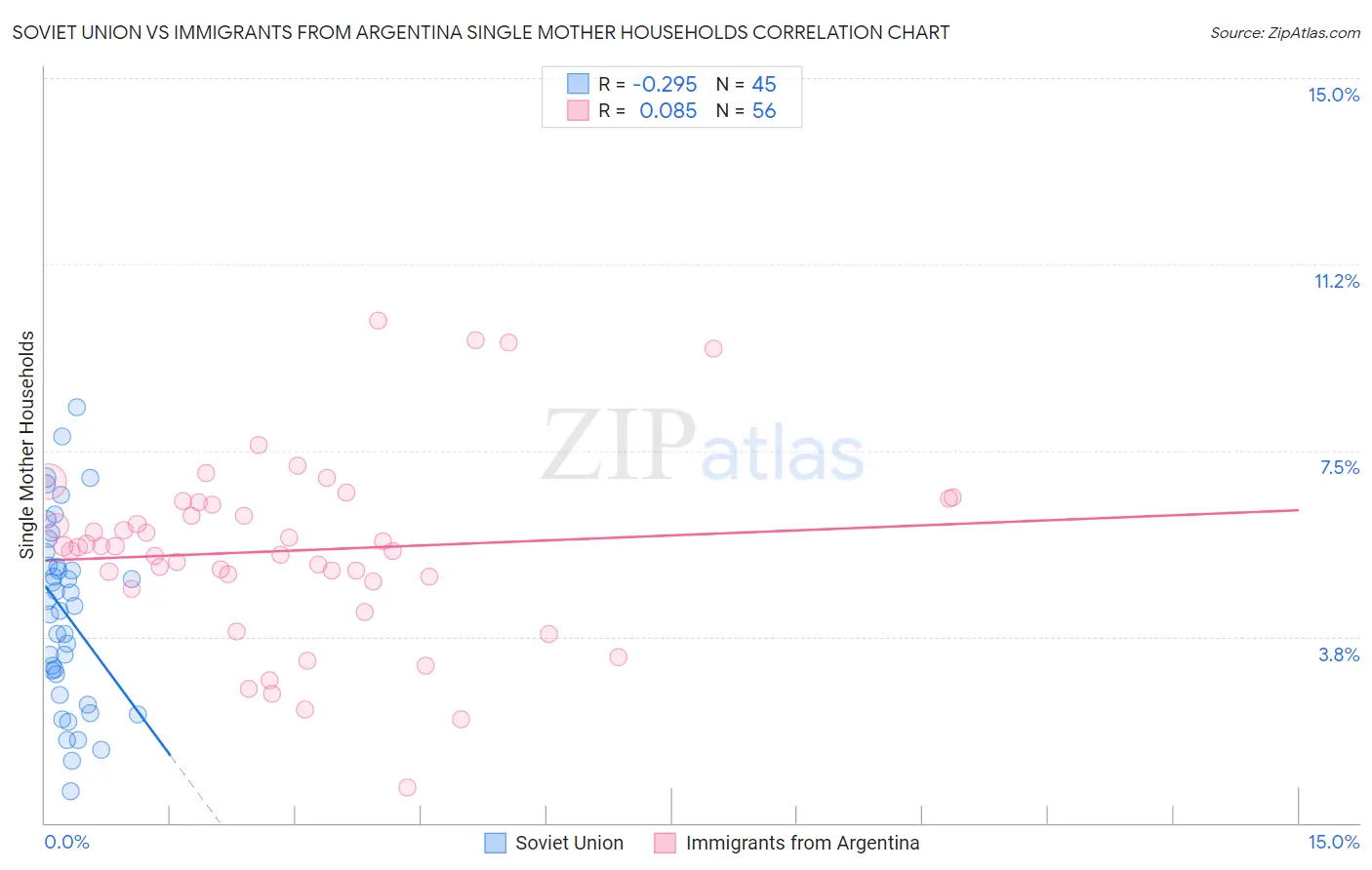 Soviet Union vs Immigrants from Argentina Single Mother Households