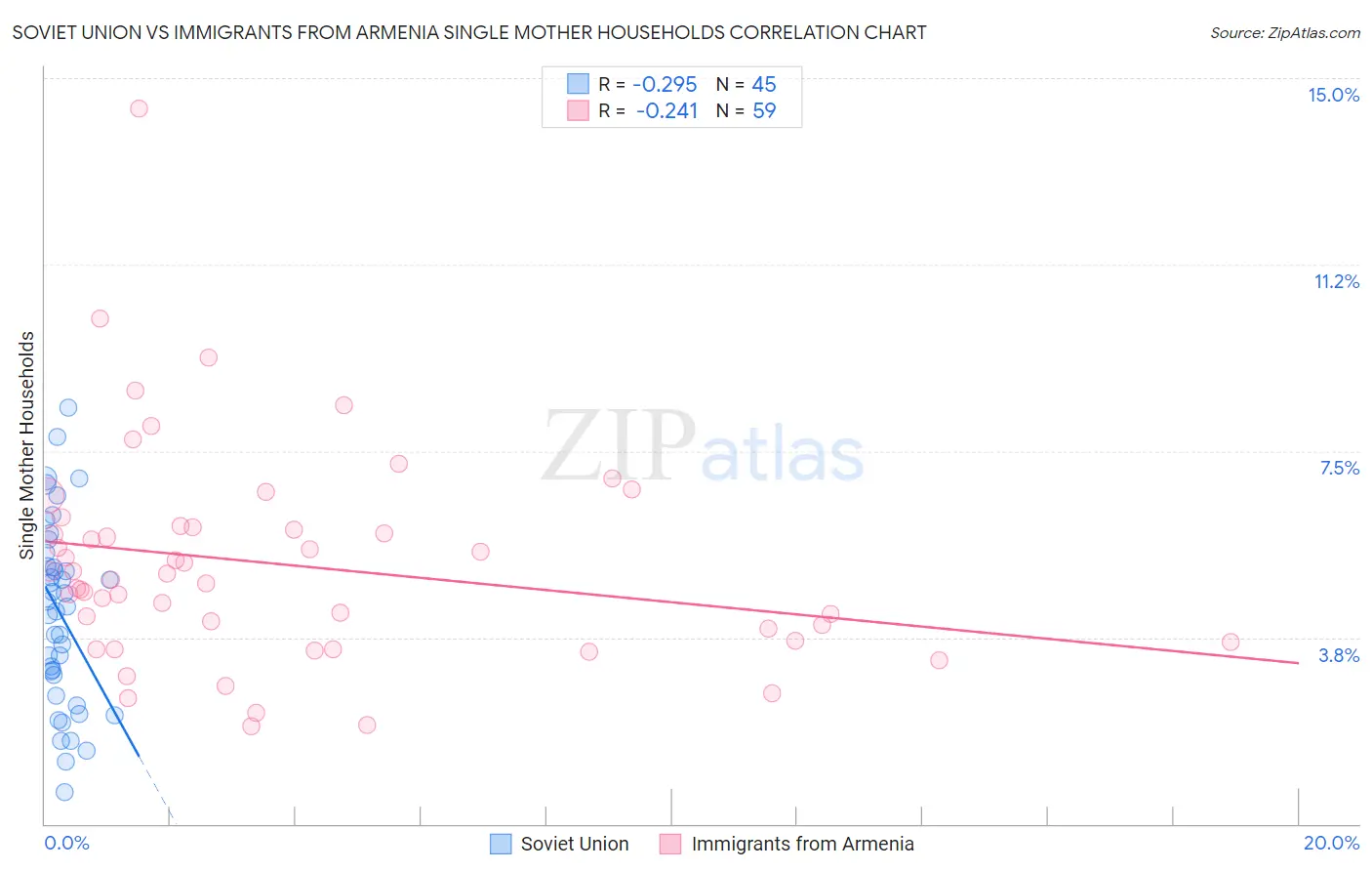 Soviet Union vs Immigrants from Armenia Single Mother Households