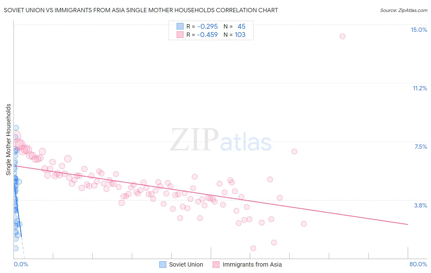 Soviet Union vs Immigrants from Asia Single Mother Households