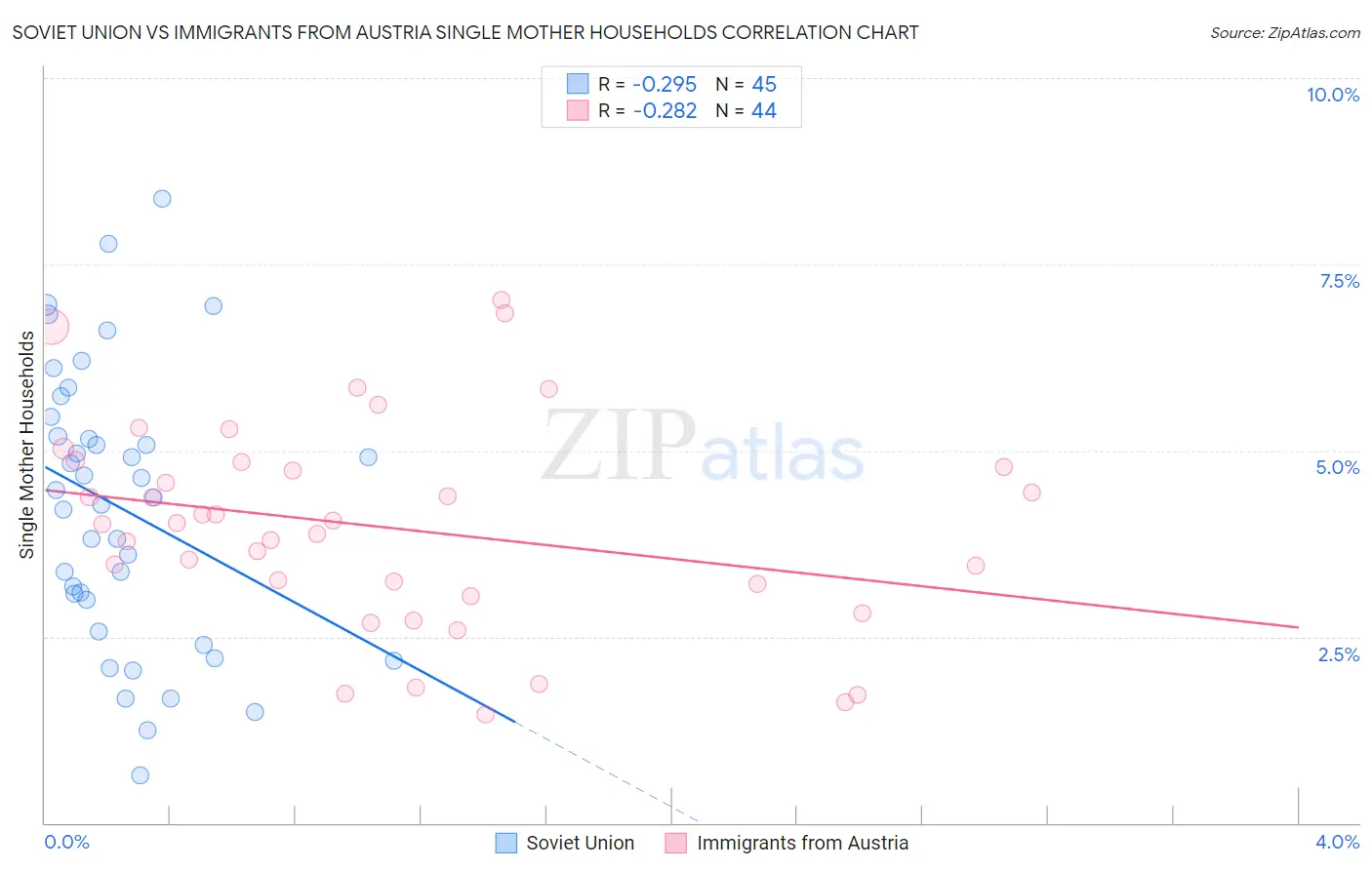Soviet Union vs Immigrants from Austria Single Mother Households