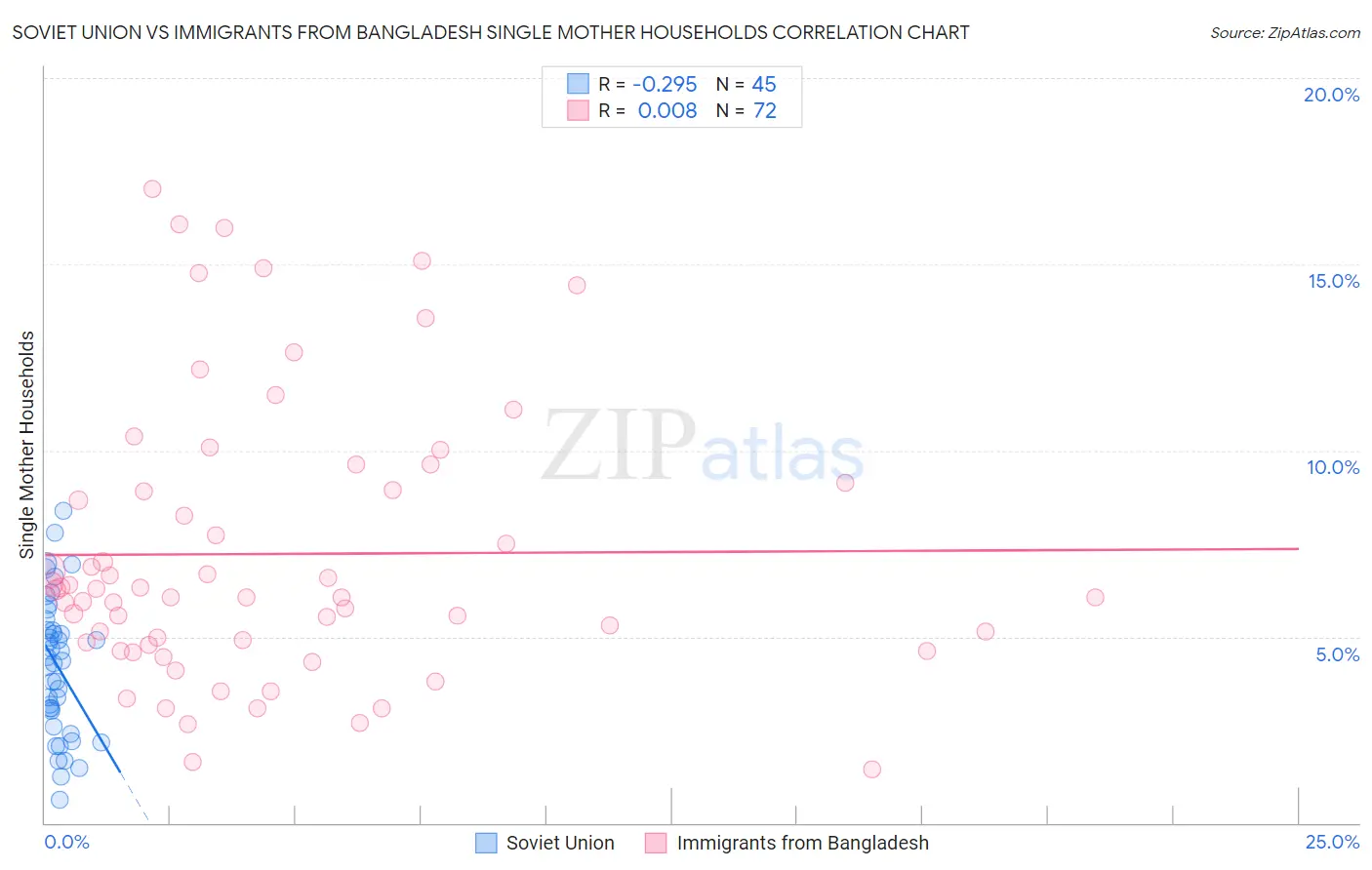 Soviet Union vs Immigrants from Bangladesh Single Mother Households