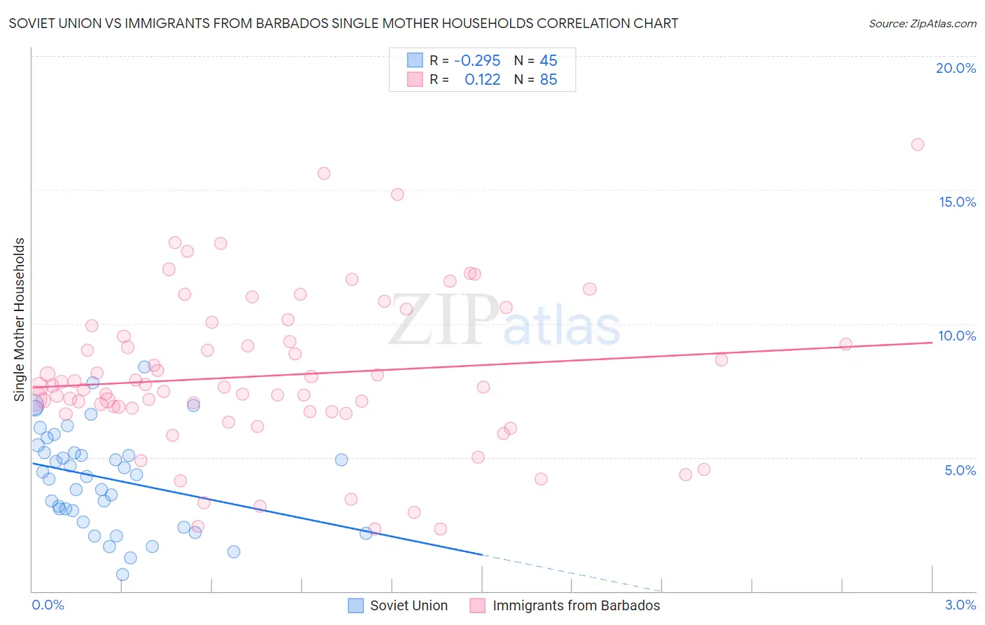 Soviet Union vs Immigrants from Barbados Single Mother Households