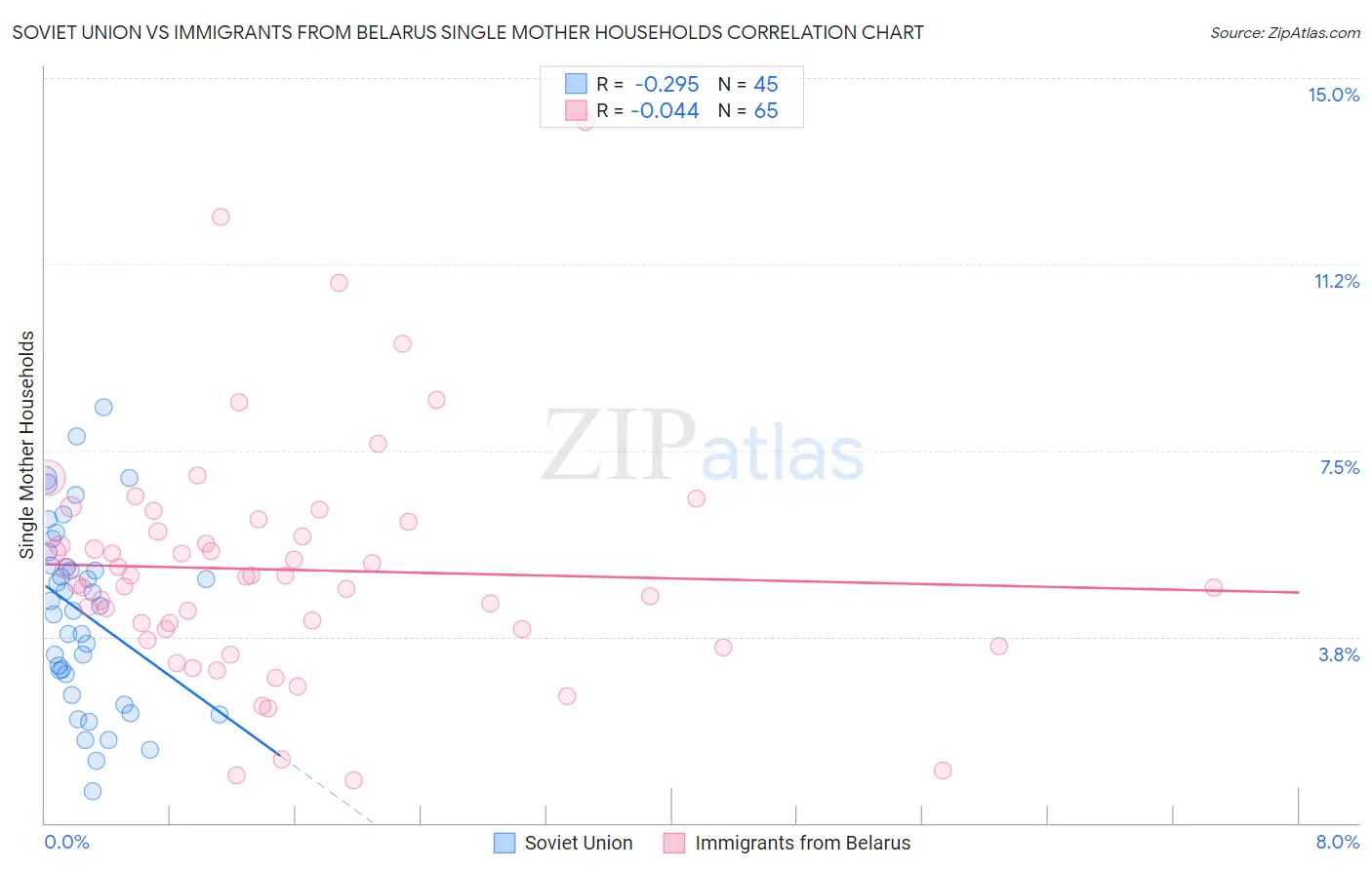 Soviet Union vs Immigrants from Belarus Single Mother Households