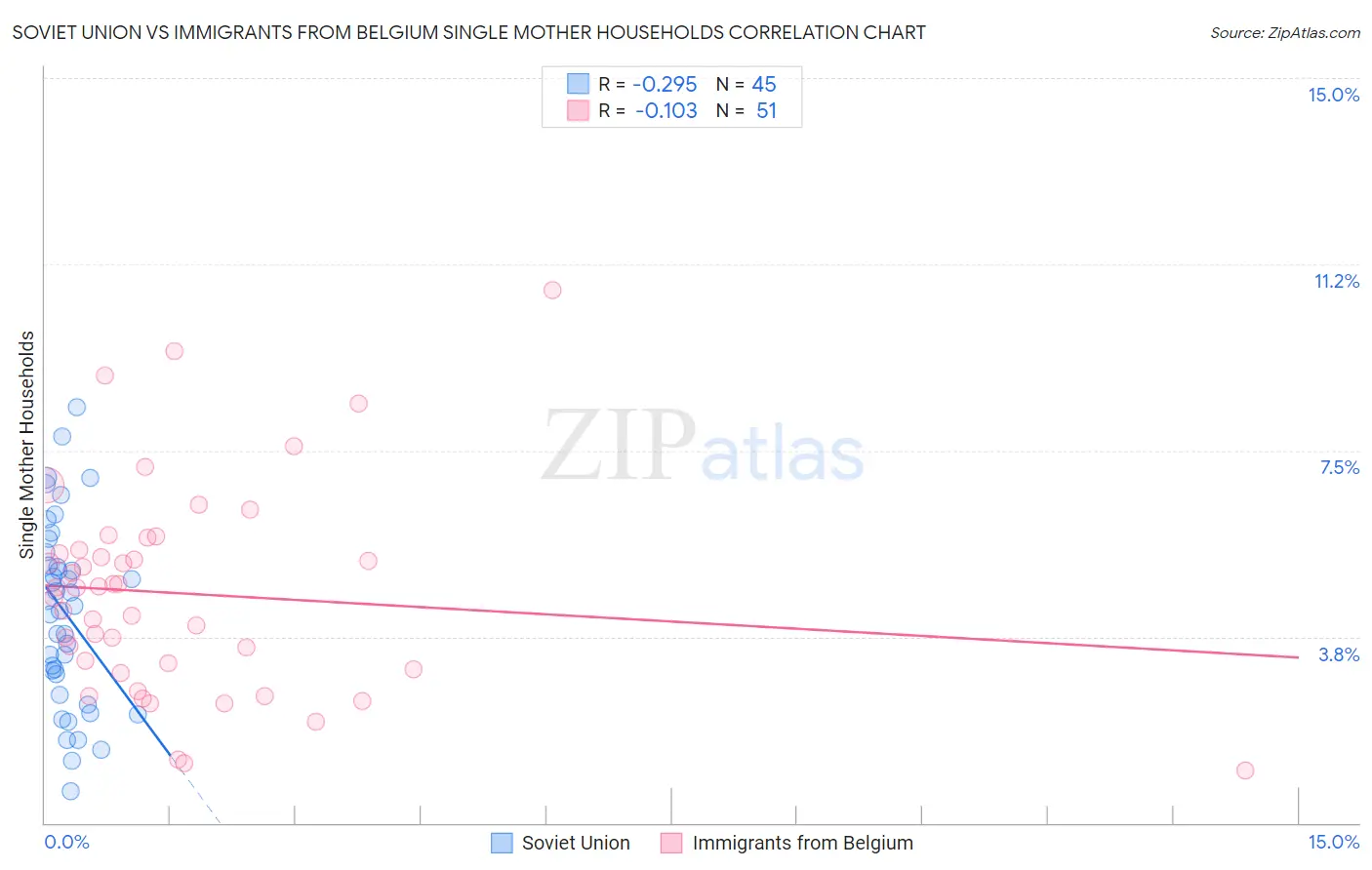 Soviet Union vs Immigrants from Belgium Single Mother Households