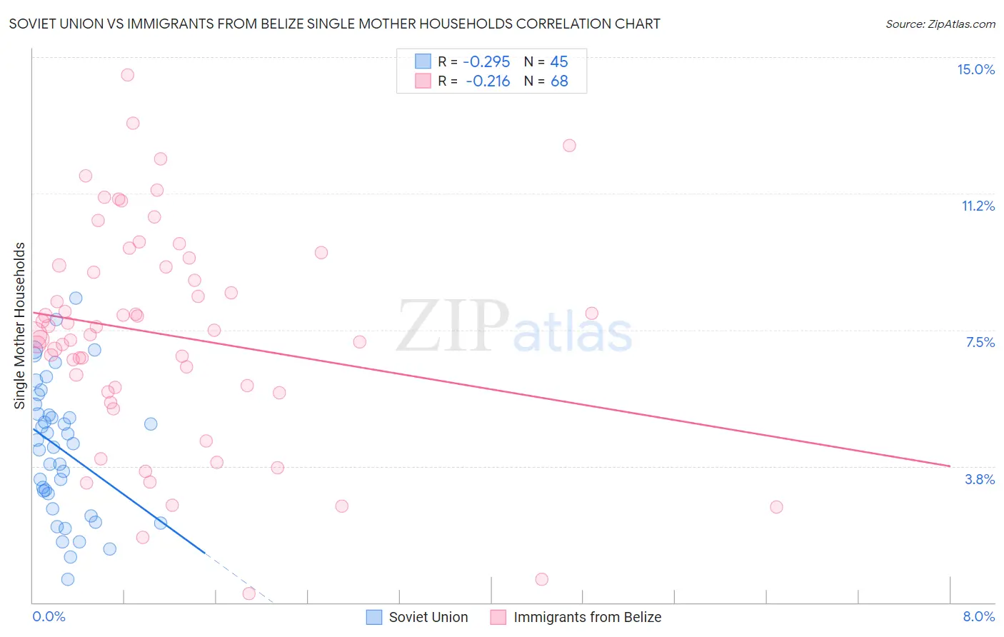 Soviet Union vs Immigrants from Belize Single Mother Households