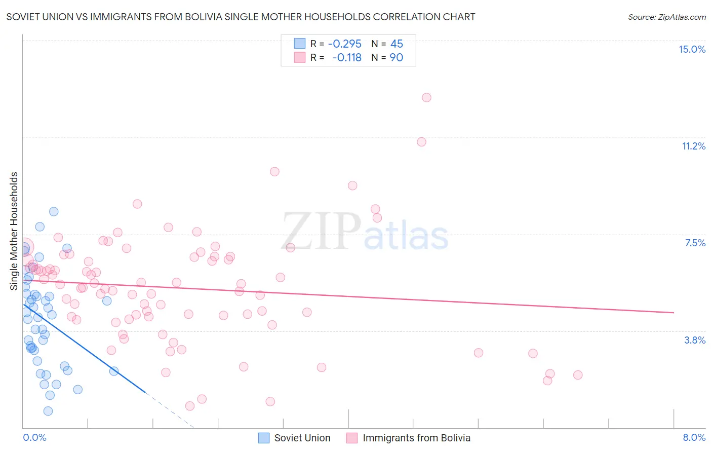 Soviet Union vs Immigrants from Bolivia Single Mother Households